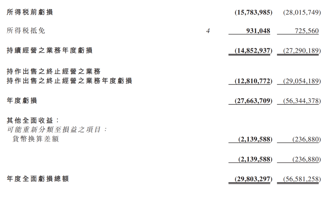 卖一辆车亏8400万 恒大汽车总负债超1800亿！-第3张图片-科技快讯