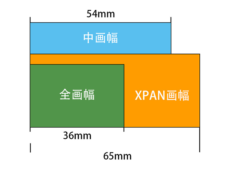 超宽幅爱好者的有生之年 富士或于2028年发布XPan数码版相机-第2张图片-科技快讯
