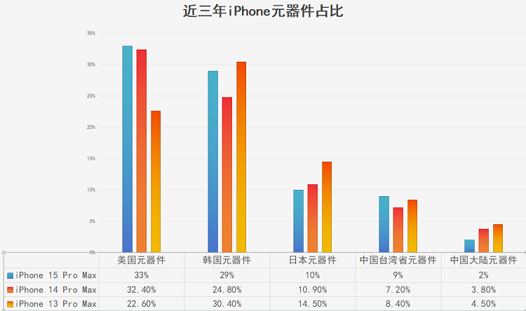 iPhone 15 Pro Max大陆零配件仅占2%，是福还是祸？国内出现两极化评论-第2张图片-科技快讯