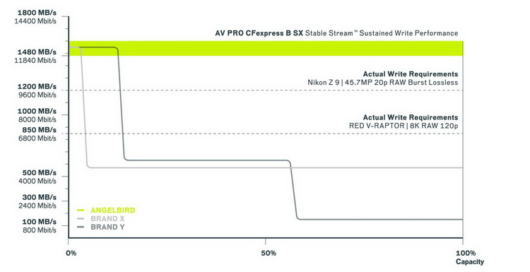 Angelbird更新CFexpress Type B 推出1TB SE以及330GB SX存储卡-第3张图片-科技快讯