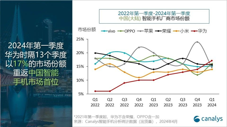 历经13个季度重夺市场之一！华为手机之一季度出货量达1170万台-第1张图片-科技快讯