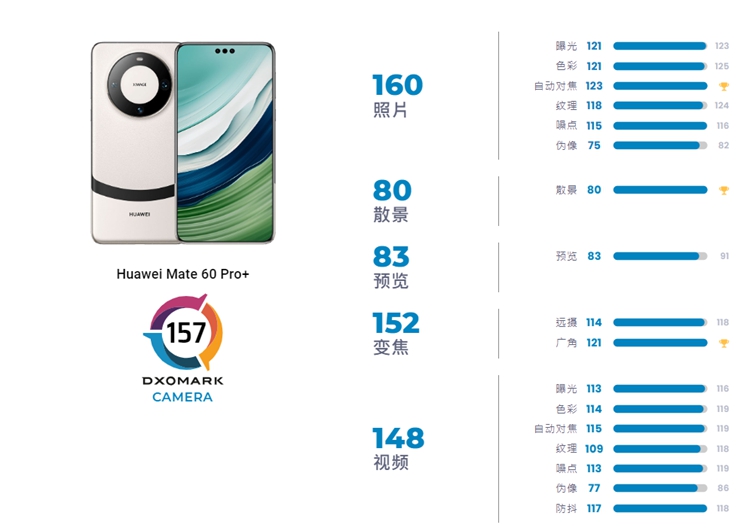 又是之一名！DXO公布华为Mate60 Pro+影像得分，排在榜首-第6张图片-科技快讯