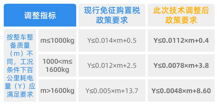 对电耗、续航、能量密度都有要求！新能源汽车减免购置税政策出现调整-第2张图片-科技快讯