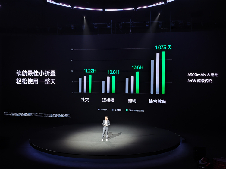 "小折叠，只选OPPO" OPPO Find N3 Flip哪里来的底气？-第9张图片-科技快讯