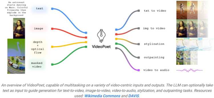 或许是最有商业价值的AI，谷歌发布VideoPoet，可从0直接生成视频-第1张图片-科技快讯