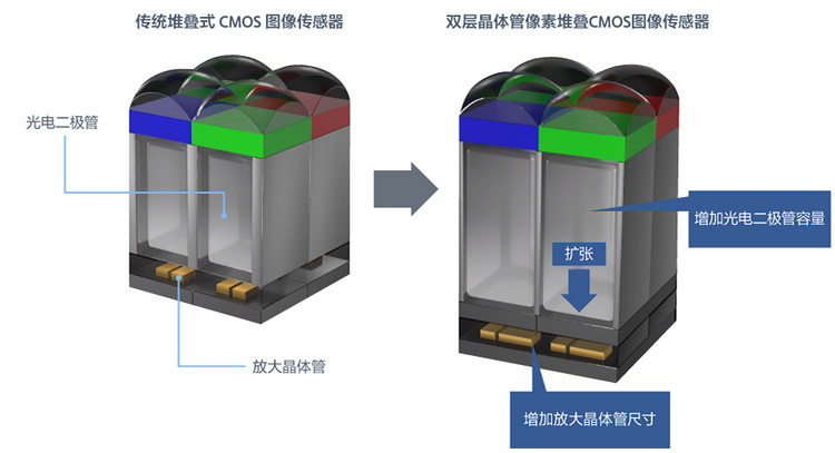 OPPO双层晶体管像素技术有什么过人之处，会是iPhone 15同款CMOS传感器？-第4张图片-科技快讯