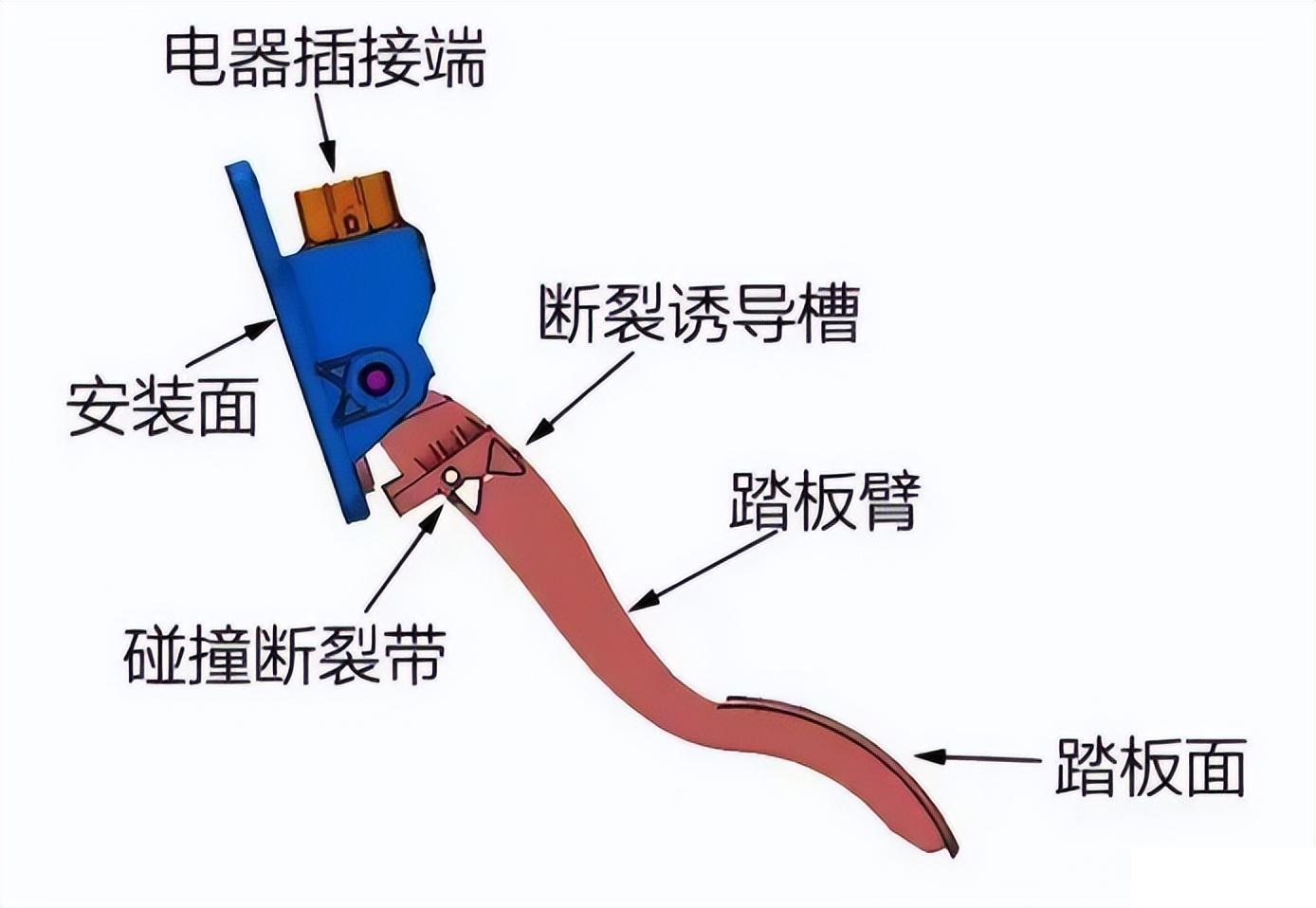 特斯拉Model 3的油门踏板被踩断！偷工减料or安全设计？-第2张图片-科技快讯
