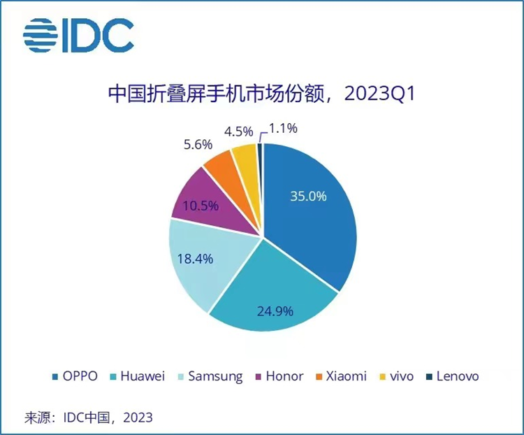 华为麒麟回归注入新血液，2023手机市场逐步回暖，下半年厂商开启"卷"模式-第5张图片-科技快讯