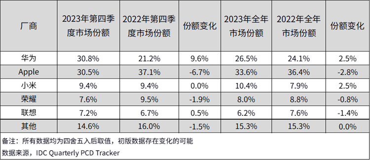 2010年来首次！华为超越苹果成国内平板市场季度出货量之一-第2张图片-科技快讯