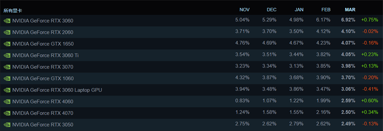 Steam软硬件统计：游戏佬更爱RTX 3060，AMD和英特尔抱团取暖！-第2张图片-科技快讯