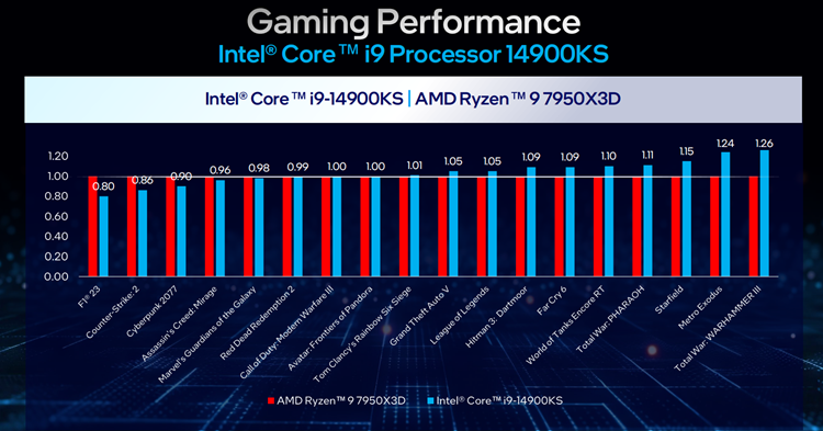 英特尔发布酷睿i9-14900KS处理器：更高频率达6.2GHz，6299元为信仰而生-第2张图片-科技快讯