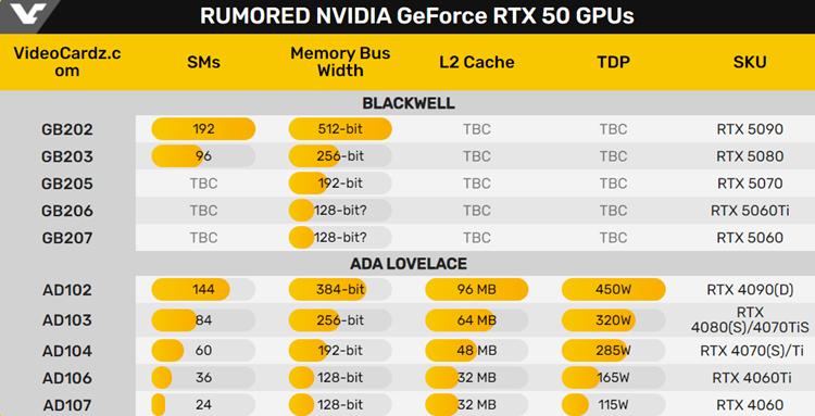英伟达RTX 50系显卡参数曝光：512bit位宽让卡皇带宽提升迅猛-第3张图片-科技快讯