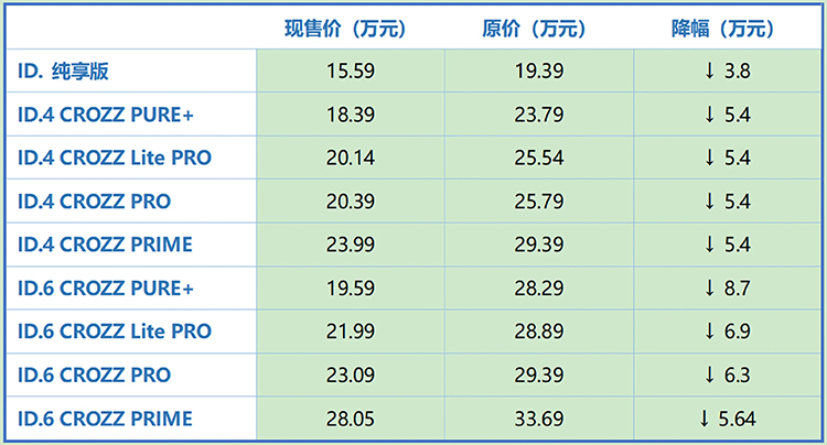 上汽大众官宣：2023款ID.3降价 更高立减3.7万元-第3张图片-科技快讯