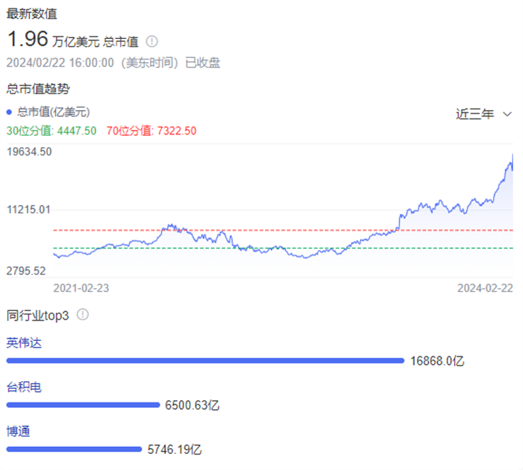 单日猛增65个B站市值，英伟达创下史上更高单日市值涨幅！-第1张图片-科技快讯