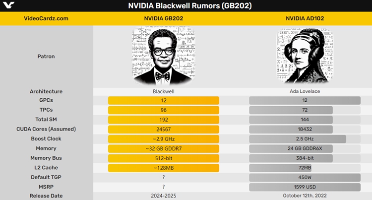 英伟达GB202将拥有24567颗核心：512-bit位宽闪亮登场，几乎无对手-第3张图片-科技快讯