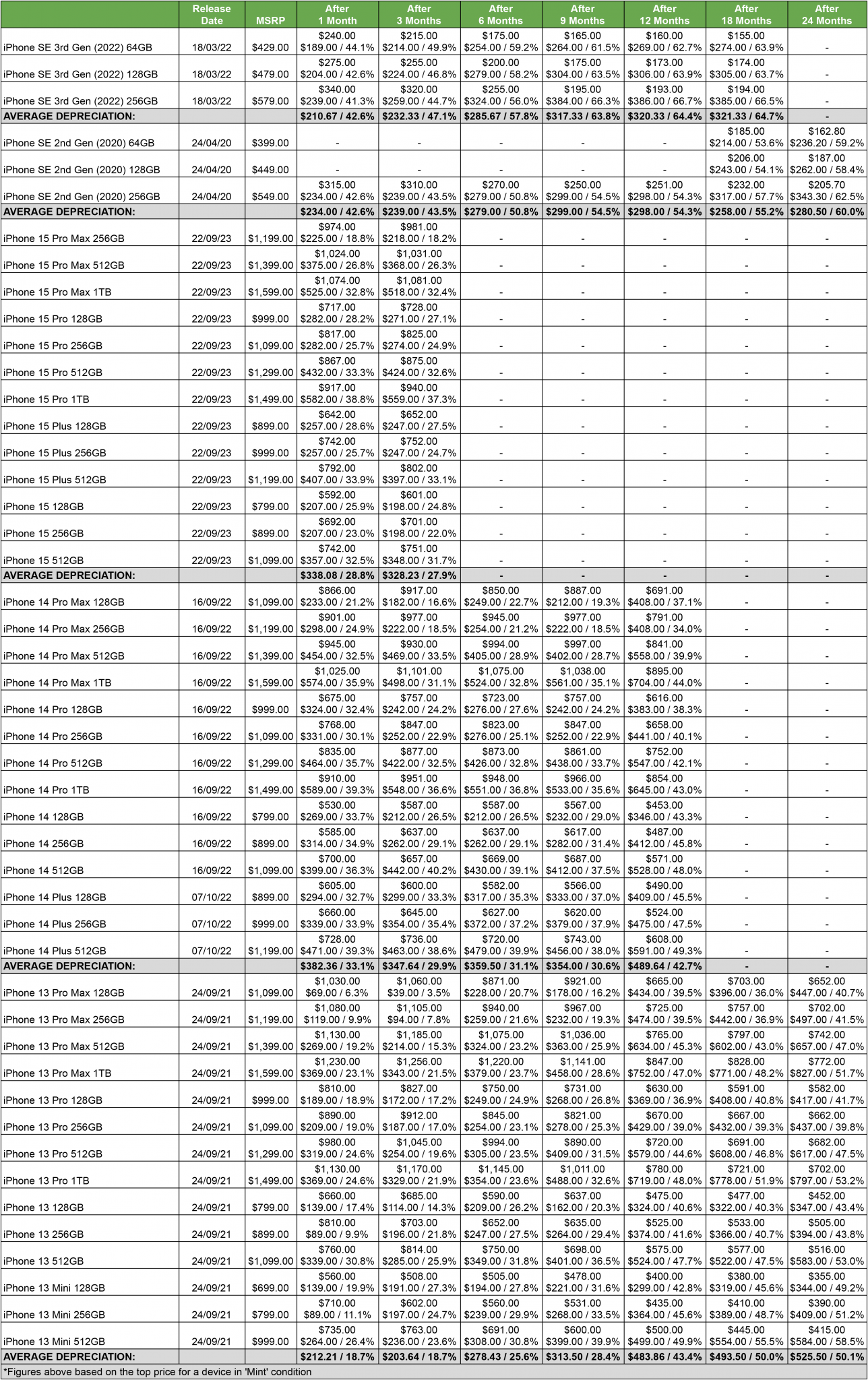 不建议苹果iPhone SE4 只因SE3上市一个月贬值近半-第2张图片-科技快讯