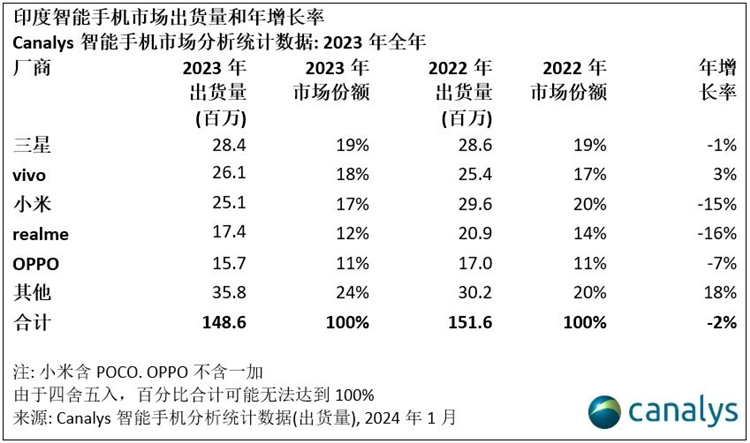 及时止损？小米笔记本疑似退出印度市场，手机销量大跌-第3张图片-科技快讯