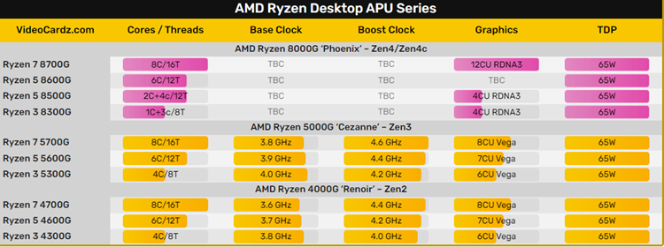 改名大法再次降临：AMD将直接推出锐龙8000处理器，搭载Zen4架构-第3张图片-科技快讯