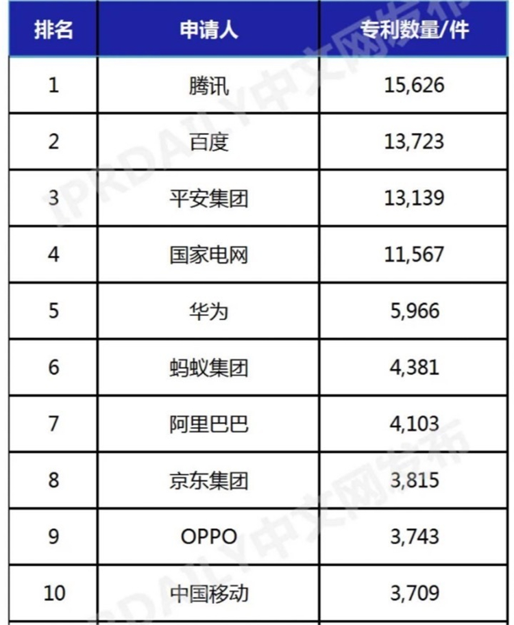 中国人工智能发明专利企业排行榜发布：华为排名第5大幅领先苹果-第1张图片-科技快讯