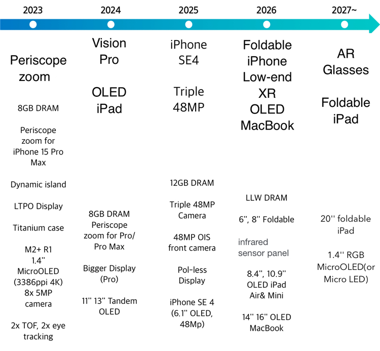 三星泄露苹果路线路，明年iPhone SE4发布，折叠屏iPhone后年亮相-第1张图片-科技快讯