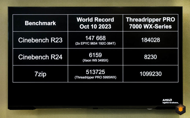 AMD官方超频线程撕裂者7000系处理器：世界纪录翻倍，功耗飞至1500W-第4张图片-科技快讯