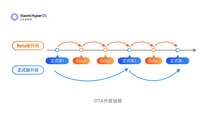 小米澎湃OS流畅度有救了？开发版取消，升级正式版无需清数据-第2张图片-科技快讯