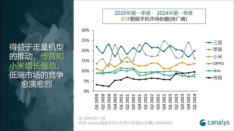 小米、传音增长迅猛，2024年之一季度全球智能手机市场排名出炉-第2张图片-科技快讯