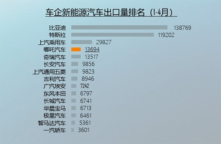中国新能源汽车1-4月出口排行榜，新势力榜首居然是这家-第1张图片-科技快讯