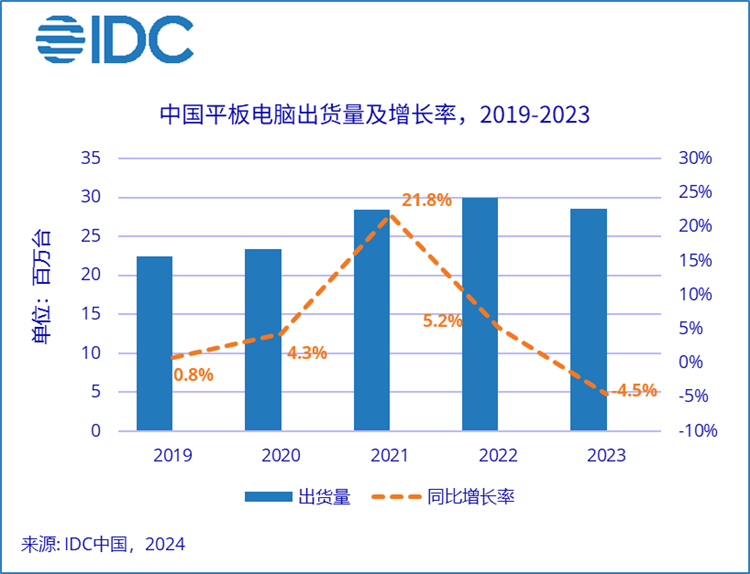2010年来首次！华为超越苹果成国内平板市场季度出货量之一-第1张图片-科技快讯