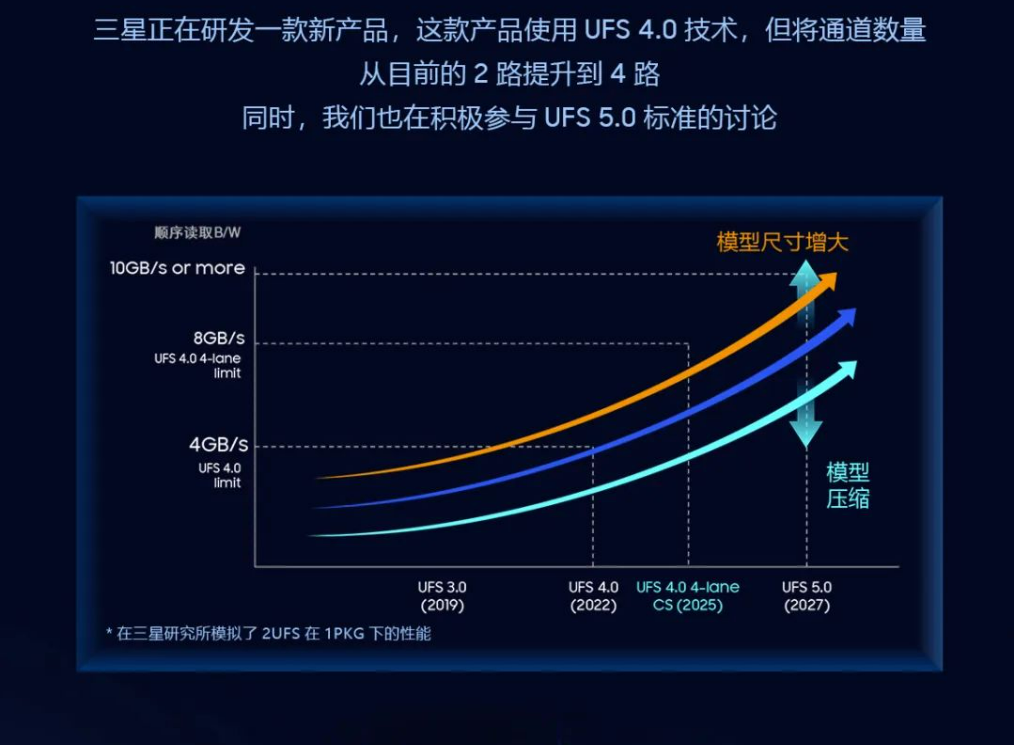 三星发布新一代存储路线图：27年搞定UFS 5.0，性能超10G-第2张图片-科技快讯