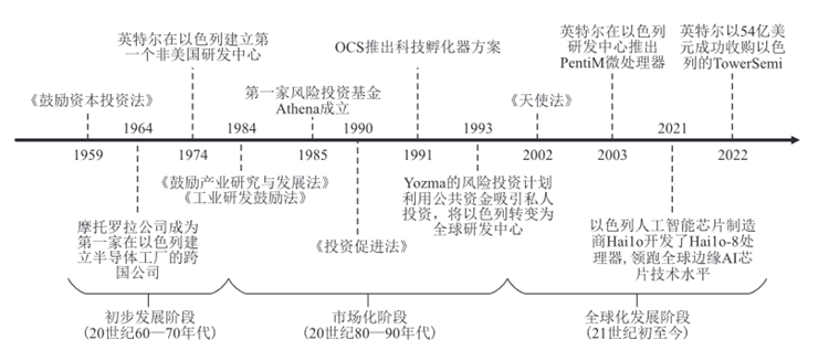 资源贫瘠，芯片沃土，战火下的以色列，如何成为"芯片王国"-第2张图片-科技快讯