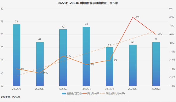 华为麒麟回归注入新血液，2023手机市场逐步回暖，下半年厂商开启"卷"模式-第1张图片-科技快讯