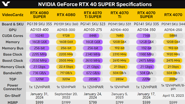 英伟达RTX 4080 SUPER显卡价格曝光：加量还减价，这牙膏还算值-第2张图片-科技快讯