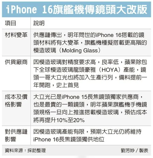 iPhone 16 Pro爆全系升级长焦镜头，价格有望上调，成本压力给到消费者-第2张图片-科技快讯