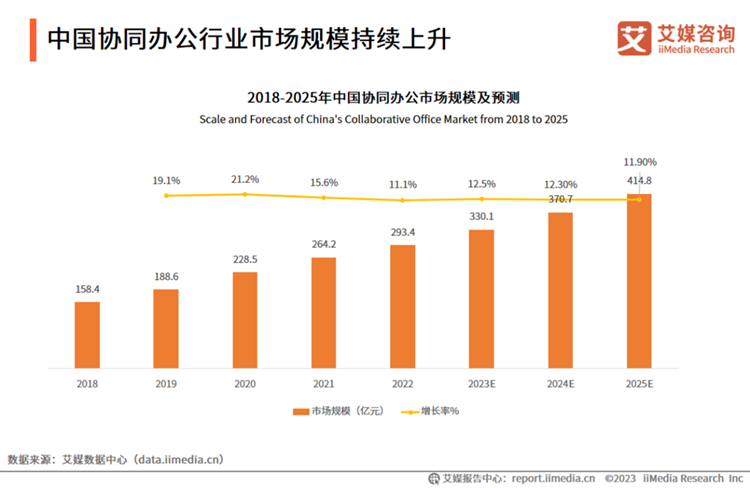 2023年数字办公行业迎来新风口，AI、云计算等技术带来办公智能化转型-第1张图片-科技快讯