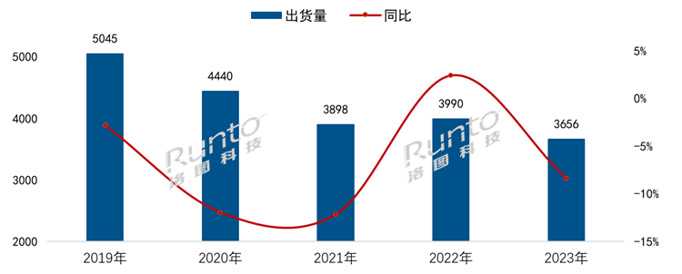 你还看电视吗？2023年中国电视市场出货量创十年来新低！-第1张图片-科技快讯