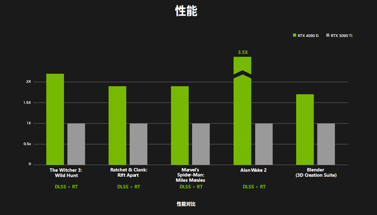 英伟达发布GeForce RTX 4090 D显卡：减量不减价，传AI算力被大砍-第2张图片-科技快讯