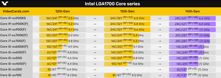 英特尔14代酷睿处理器参数曝光：14900KS可达6.2GHz-第2张图片-科技快讯