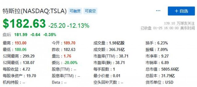特斯拉股价大跌12%，市值一夜蒸发5751亿元，被减肥药商超越-第1张图片-科技快讯
