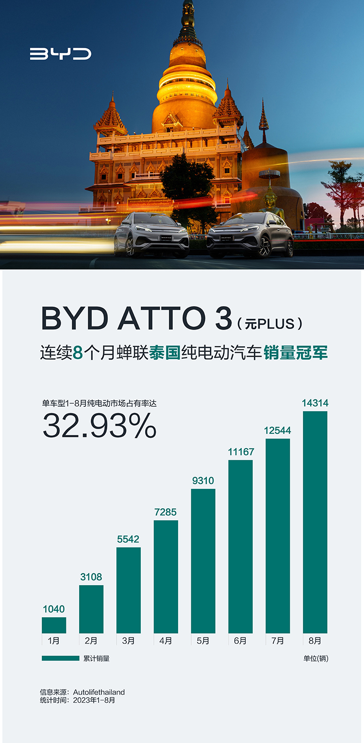 比亚迪领跑，8月中国新能源乘用车出口再增长-第2张图片-科技快讯