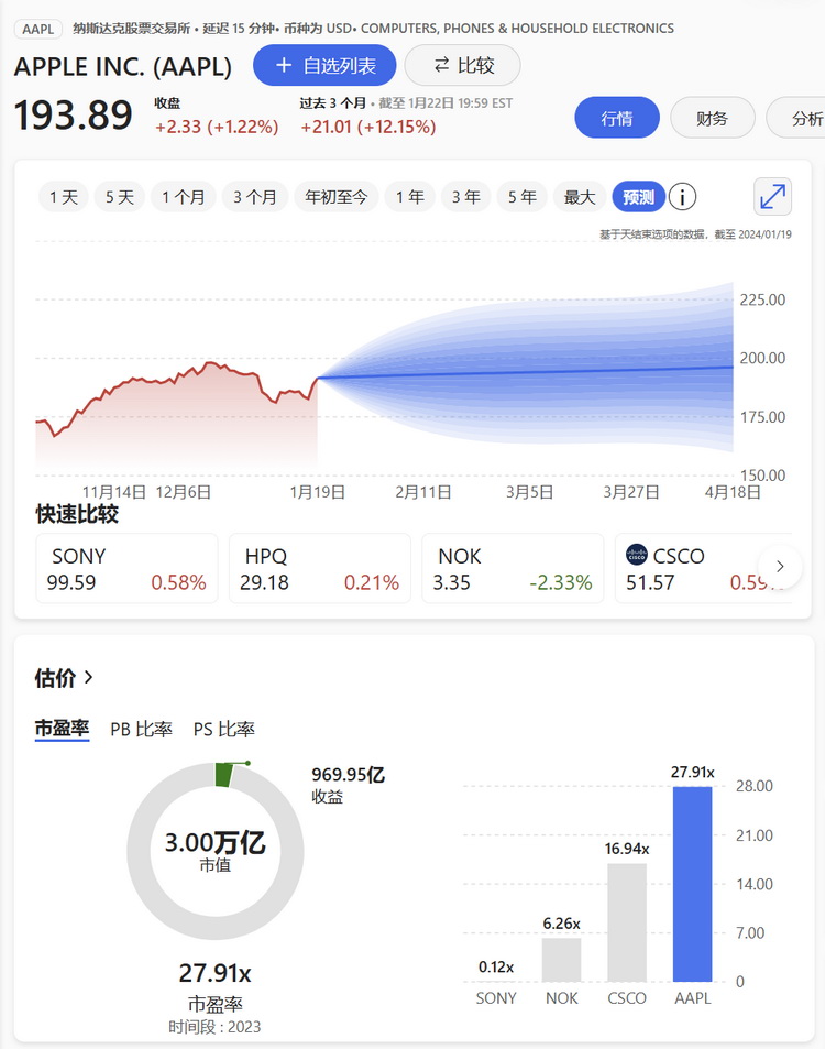 受惠于Vision Pro热卖？ 苹果市值超微软、重回3万亿美元-第1张图片-科技快讯