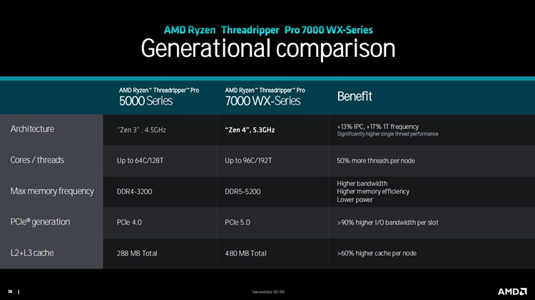 AMD发布线程撕裂者处理器：96核怪兽降临，HEDT产品线回归-第3张图片-科技快讯