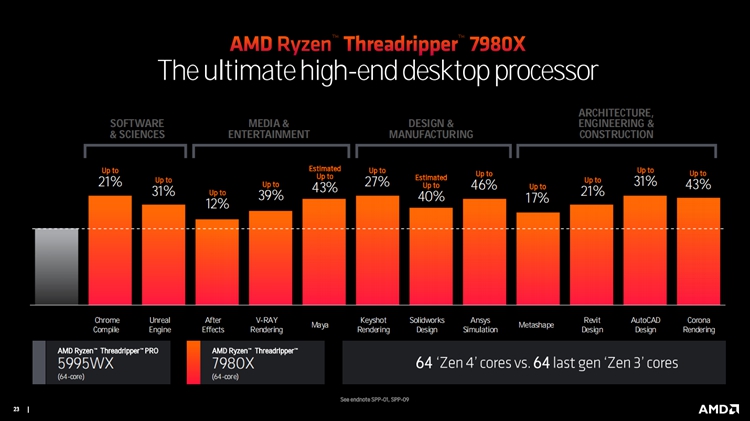 AMD发布线程撕裂者处理器：96核怪兽降临，HEDT产品线回归-第8张图片-科技快讯