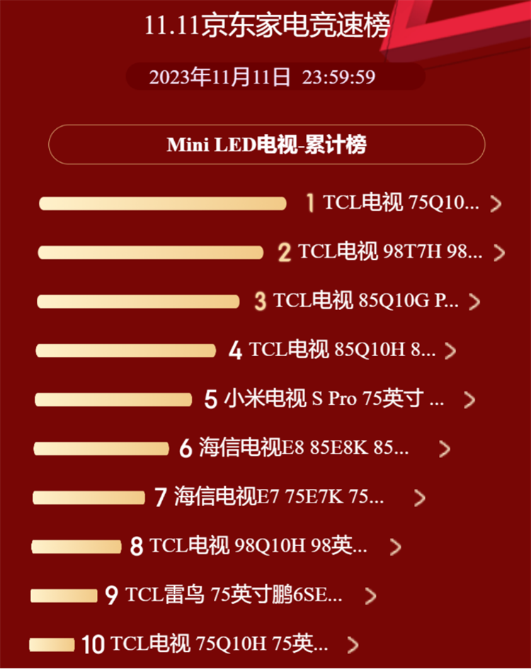 双十一双电商平台TOP榜榜榜之一，消费者都在买TCL电视！-第3张图片-科技快讯