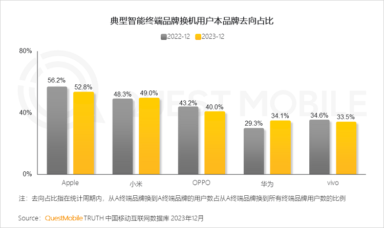 谁家的品牌忠诚度更高？苹果排在第1名，但排在第2的不是华为-第1张图片-科技快讯