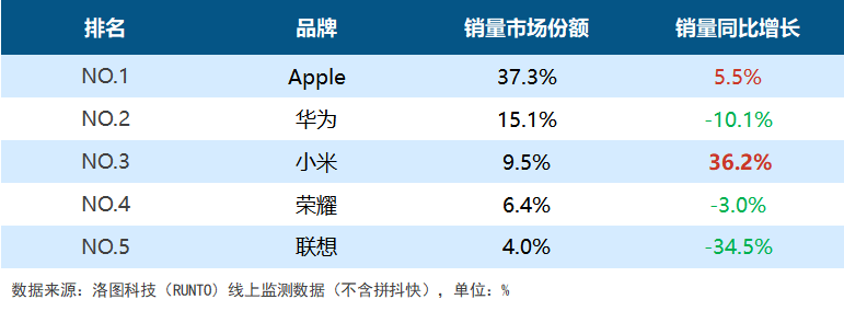 2023小米平板线上销量大涨36.2%，华为下跌10.1%，但差距仍然很大-第1张图片-科技快讯