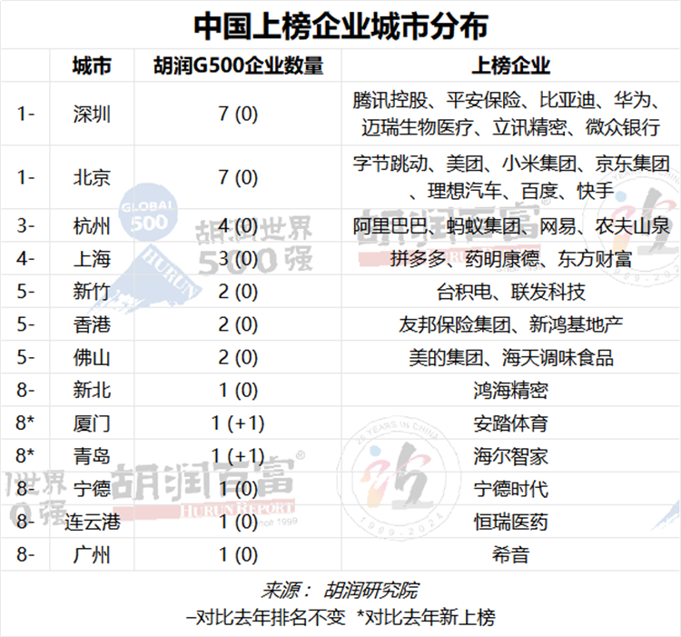胡润世界500强名单公布，前十仅有一家中国企业，华为未进前100-第4张图片-科技快讯
