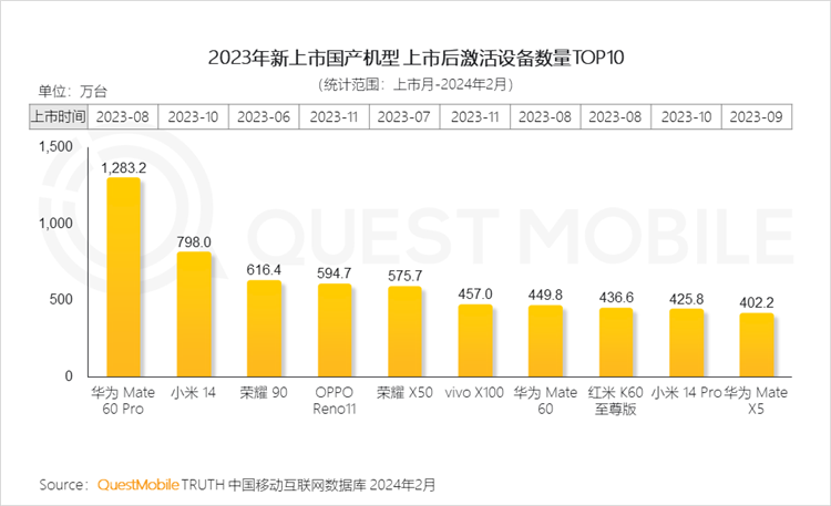 华为2月手机活跃数量达到2.81亿台，5000元以上机型约占一半！-第2张图片-科技快讯