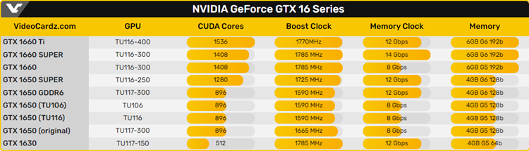 英伟达停产GTX 16系显卡：3个月消化库存，整个系列即将永别-第2张图片-科技快讯