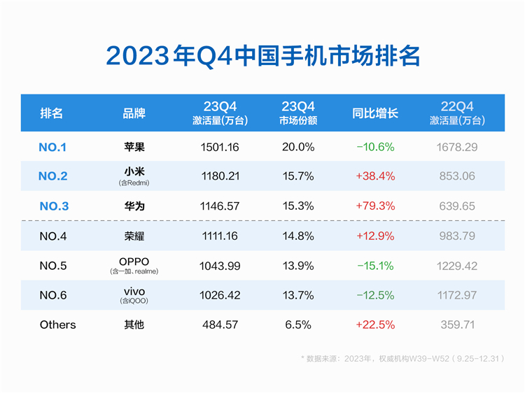国产手机华为排第二，OPPO、vivo跌超10%，国内Q4手机市场排名公布-第1张图片-科技快讯